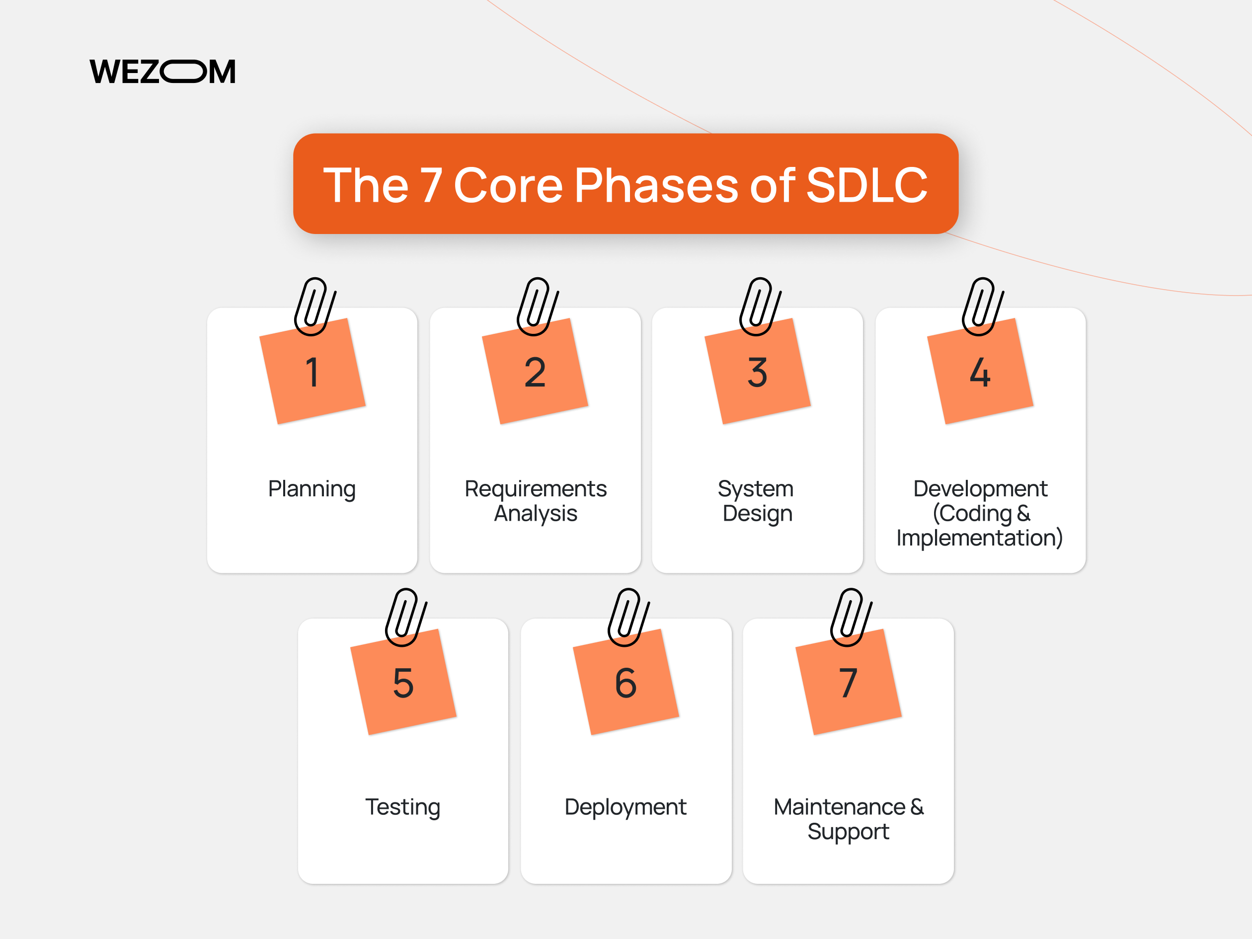 The 7 core phases of SDLC including planning, requirements analysis, system design, development, testing, deployment, and maintenance in the software development life cycle